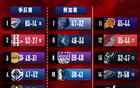 季后賽9日觀察：快船上半區，騎士東部榜首