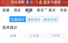 皇馬1-0阿拉維斯，十人戰，全場數據：射門11比13，射正4比6。