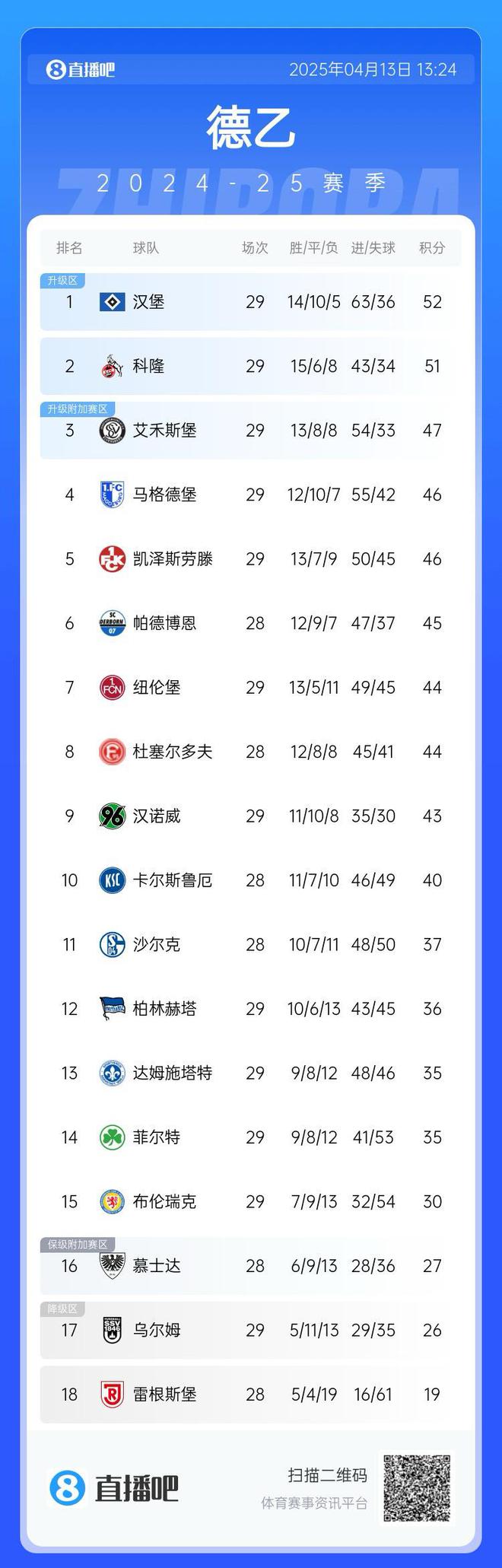 互謙漢堡領跑德乙，第二至第五隊僅一勝