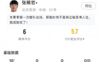 張稀哲首秀：替補(bǔ)16分鐘，觸球12次，失球權(quán)4次。