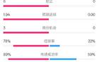 巴薩半場0-0馬洛卡，優勢明顯，射門24次，控球78%。