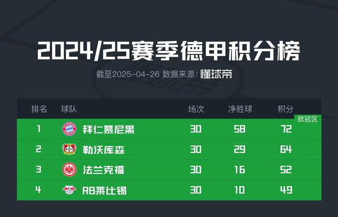 凱恩奪冠在望，拜仁勝美因茨，藥廠失利奧堡，拜仁奪冠。
