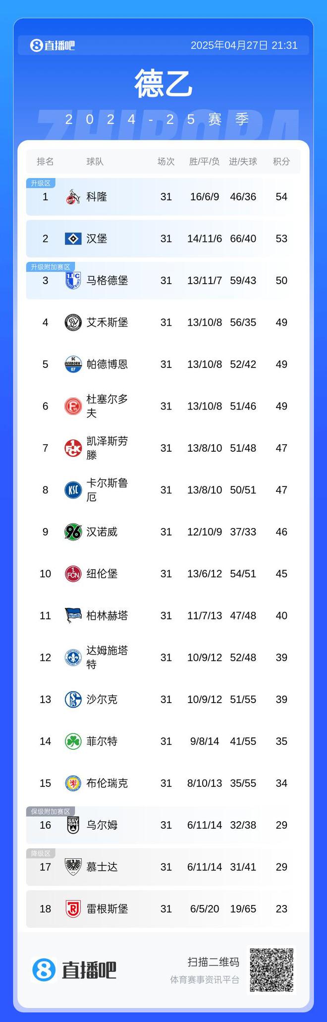 科隆、漢堡全輸球，德甲德乙前二領跑，前六集體無勝績。
