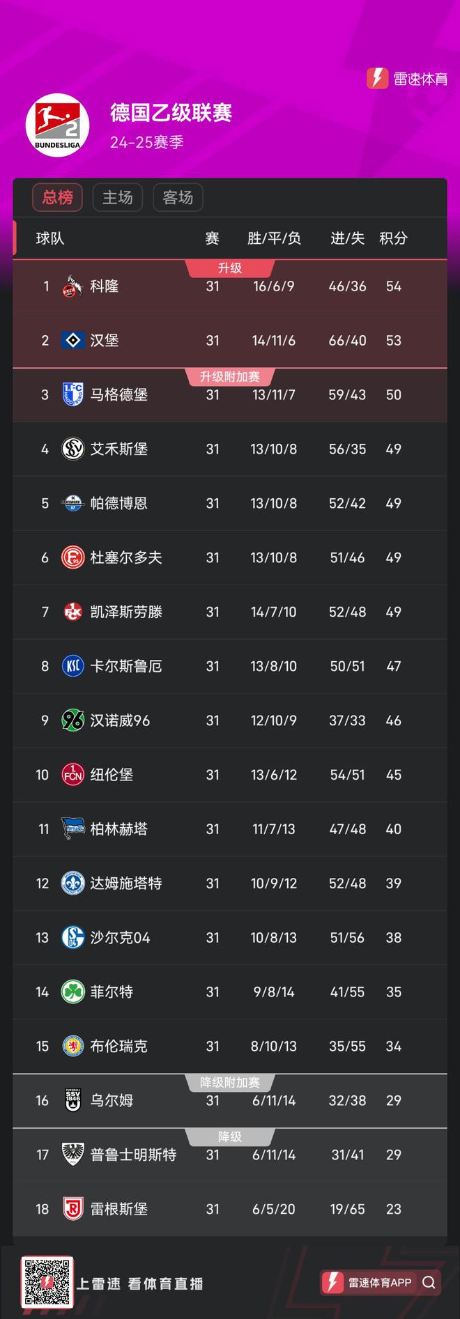 德乙第31輪集體平局，前六名無勝績，科隆漢堡居前二。