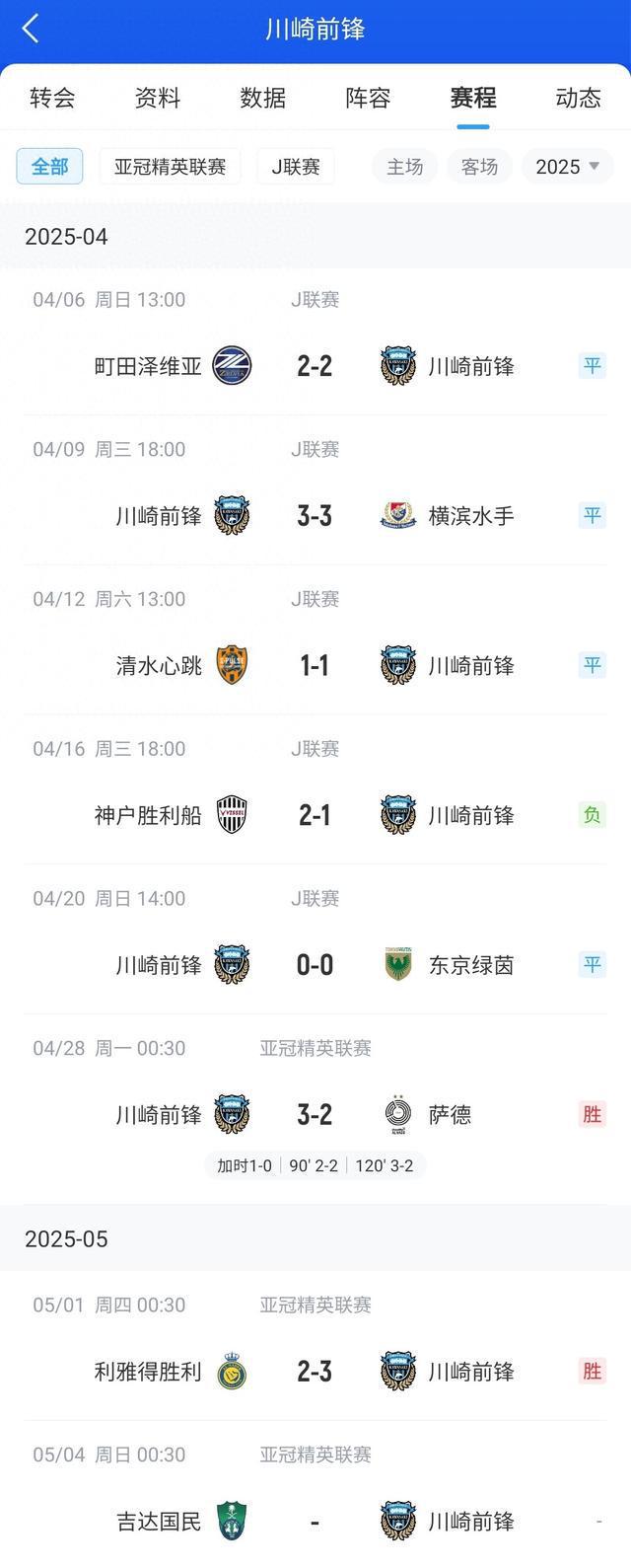 J聯賽川崎前鋒一月未勝，亞冠進決賽排名第八。