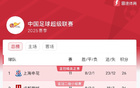 中超榜首：申花26分領跑，蓉城國安海港緊隨其后。