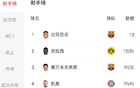 歐冠射手榜：拉菲尼亞、吉拉西13球領(lǐng)跑，勞塔羅9球欲決賽逆襲。