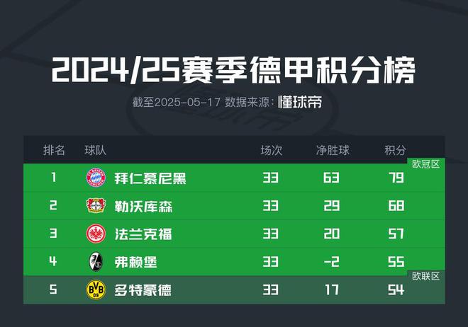 多特今夜勝基爾兩球，歐冠在望。