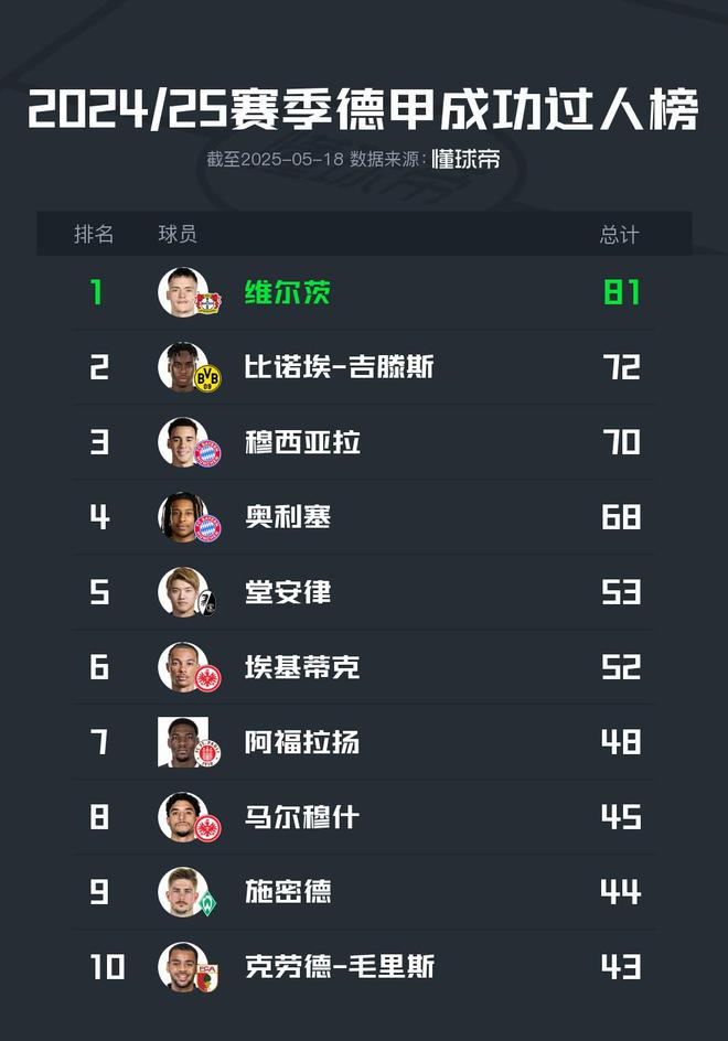 2024/25德甲過人榜：維爾茨領(lǐng)跑81次，穆西亞拉、奧利塞三四位。