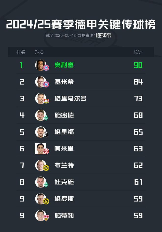 2024/25德甲傳球榜：奧利塞90次領(lǐng)跑，布蘭特第七62次