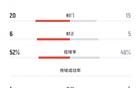 武漢女足5-4，射門15-20，射正5，角球4平。