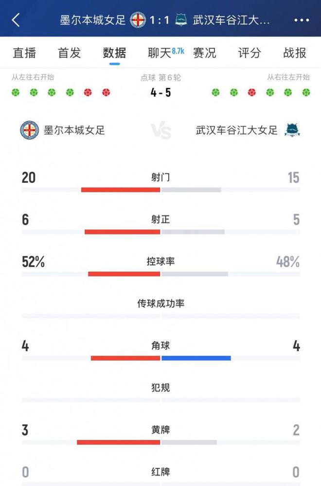 武漢女足5-4，射門15-20，射正5，角球4平。