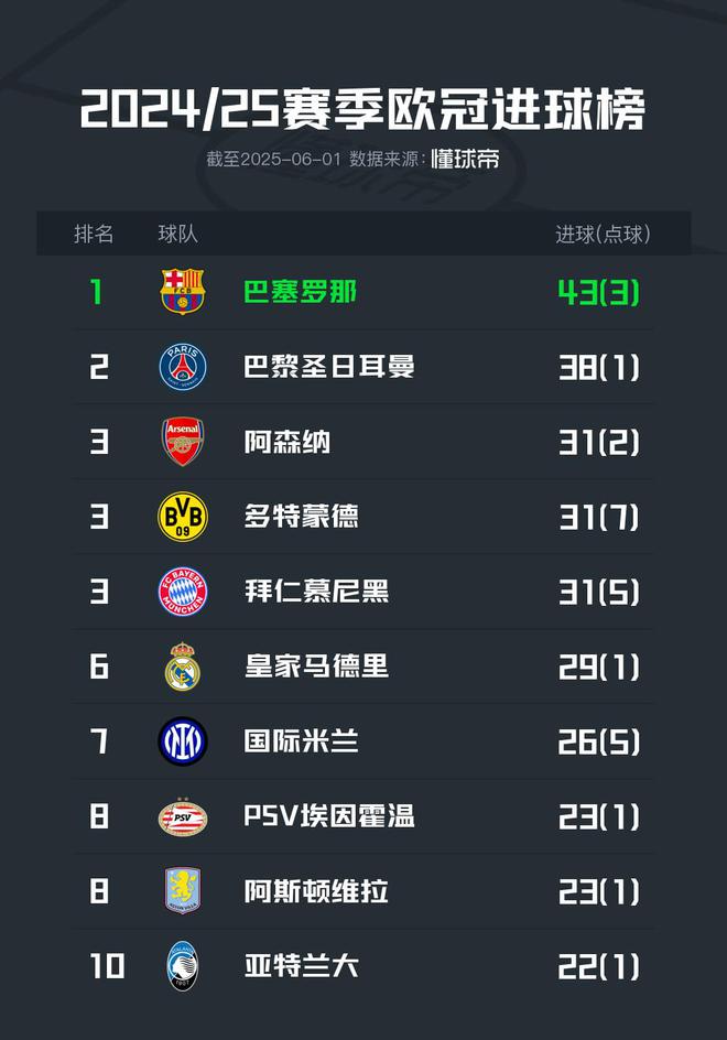 歐冠24/25賽季進球榜：巴薩領跑，巴黎次之