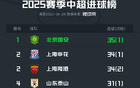中超半程國安領(lǐng)跑進(jìn)球榜，海牛亞泰并列墊底，共進(jìn)35與13球。