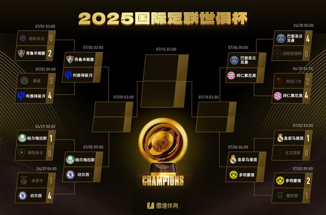 世俱杯獎金：皇馬拜仁領(lǐng)先，曼城被淘汰仍得巨款。