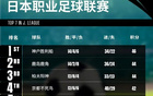 亞足聯發布J聯賽排名：8隊競逐亞冠，榜首末位差距小。
