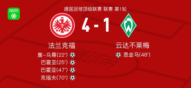 法蘭克福大勝云達不萊梅，巴霍亞雙響，克瑙夫進球。