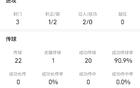 庫尼亞全場數(shù)據(jù)：3次射門，1次射正，無進(jìn)球，傳球成功率90.9%