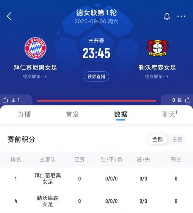 拜仁女足對藥廠球賽火爆，票售5萬張，有望破巴薩馬競紀錄！