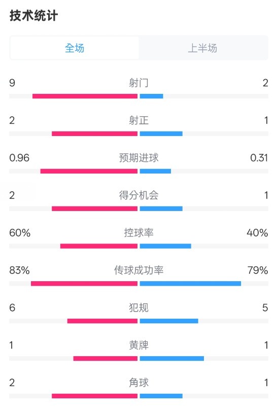 拜仁半場1-0藥廠數據:射門9-2,射正2-1,控球率60%-40%