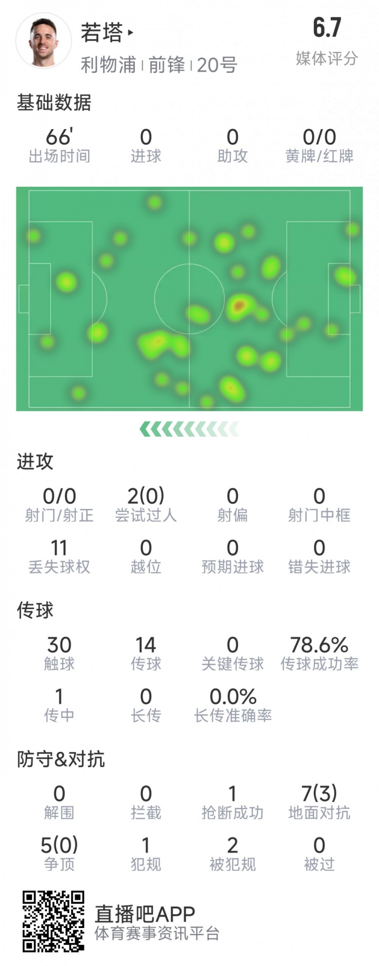 若塔本場數據:0射門,12次對抗僅3次成功,1次搶斷,評分6.7分