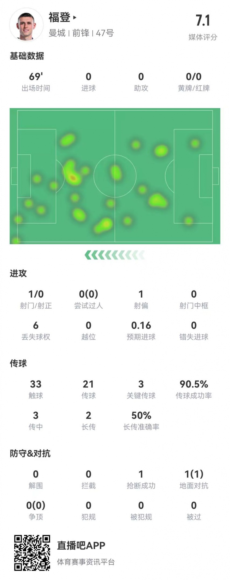 福登本場數據:1射0正 3傳中2成功 3關鍵傳球 獲評7.1分