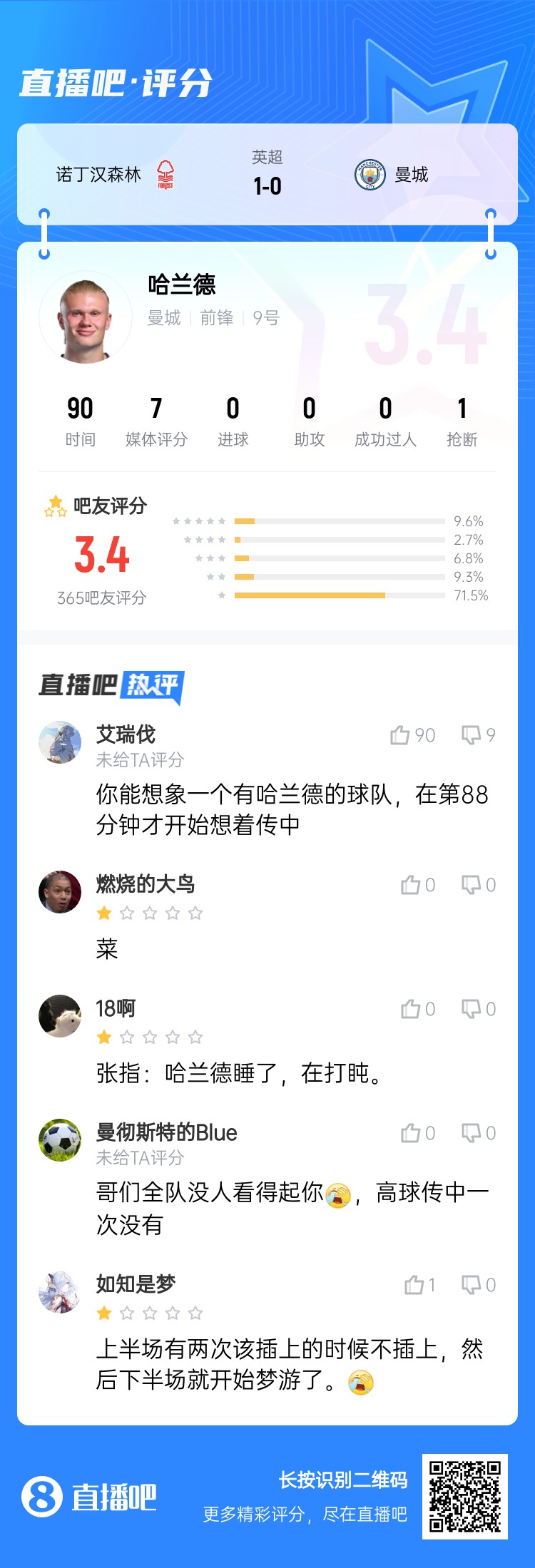 吧友給哈蘭德打3.4分:哥們全隊沒人看得起你,高球傳中一次沒有