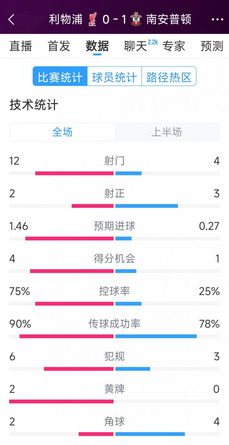 利物浦0-1南安普頓半場(chǎng)數(shù)據(jù):射門12-4,射正2-3,得分機(jī)會(huì)4-1