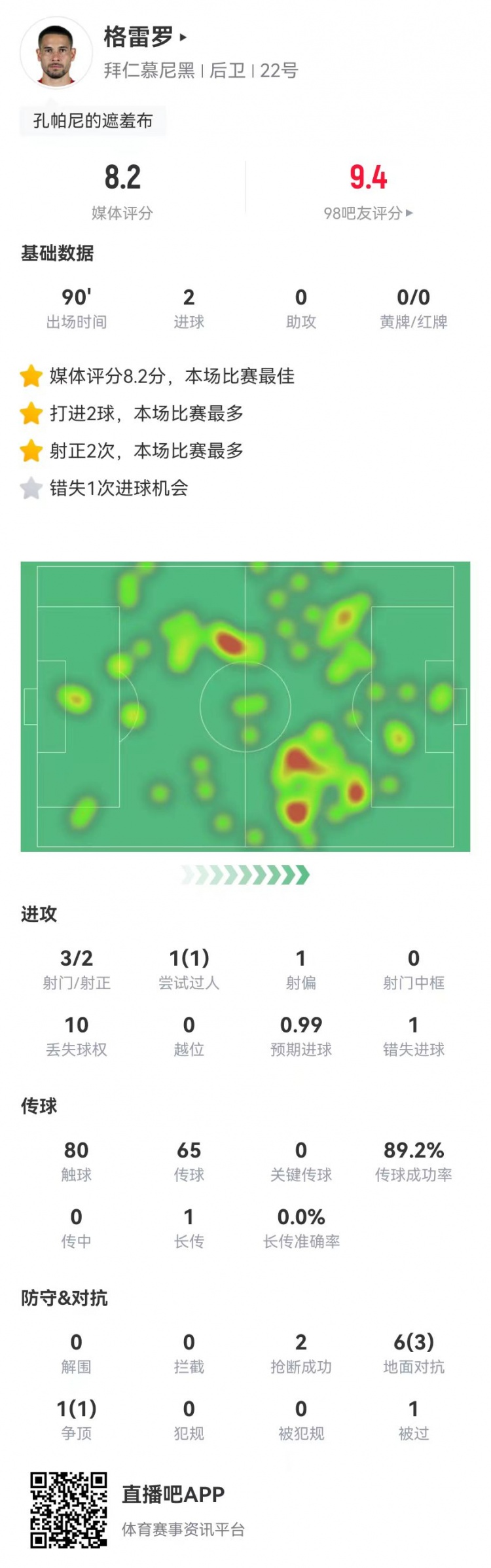 格雷羅本場3射2正進2球+1失良機 7對抗4成功,8.2分全場最高