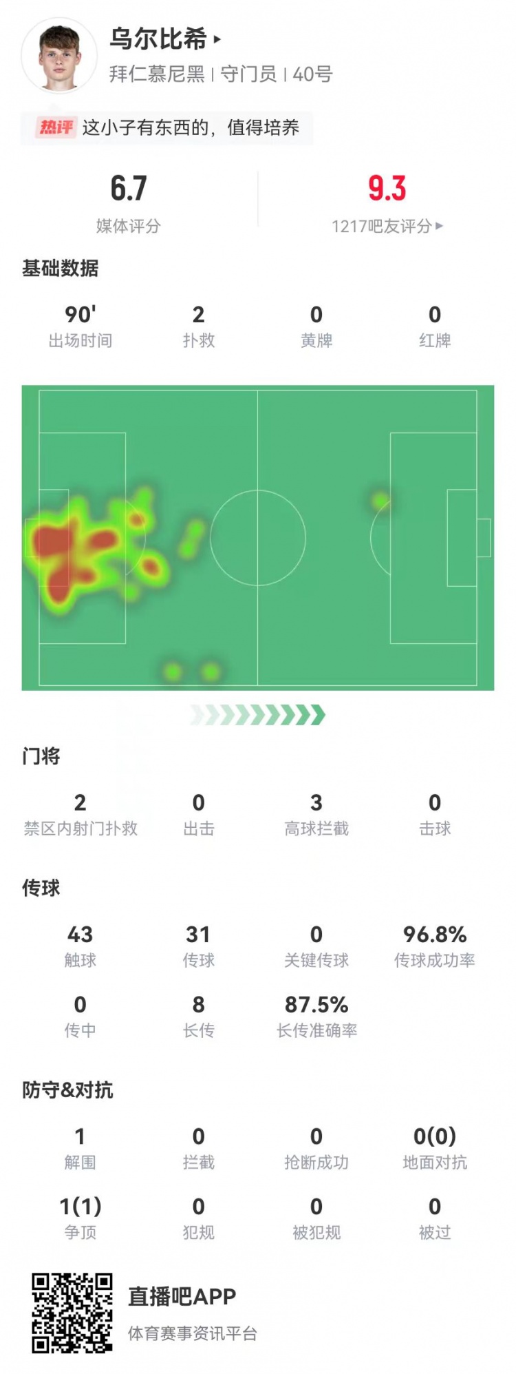 烏爾比希德甲首秀數據:2撲救&被打進3球,8長傳7成功,獲評6.7分