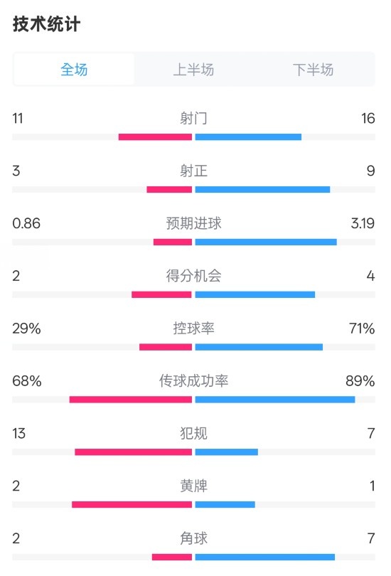 萊切2-3米蘭全場數(shù)據(jù):射門11-16,射正3-9,控球率29%-71%