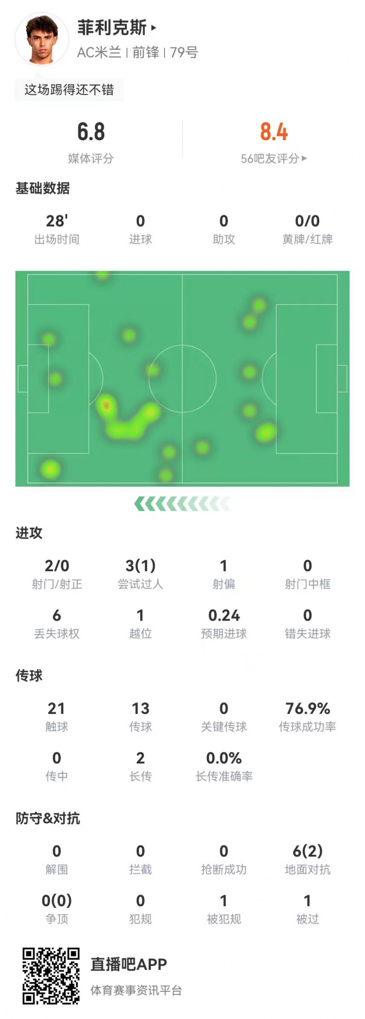 菲利克斯替補數據:2射0正+造烏龍 6對抗2成功 1造犯規1越位