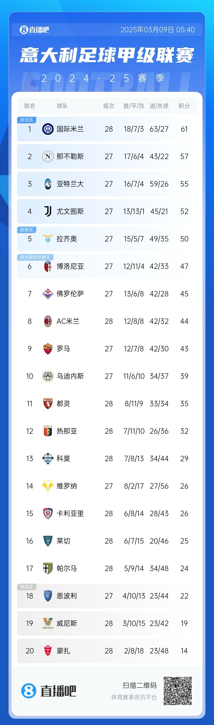 意甲積分:國米讓2追3取勝先賽4分領跑;米蘭讓2追3取勝暫升第8