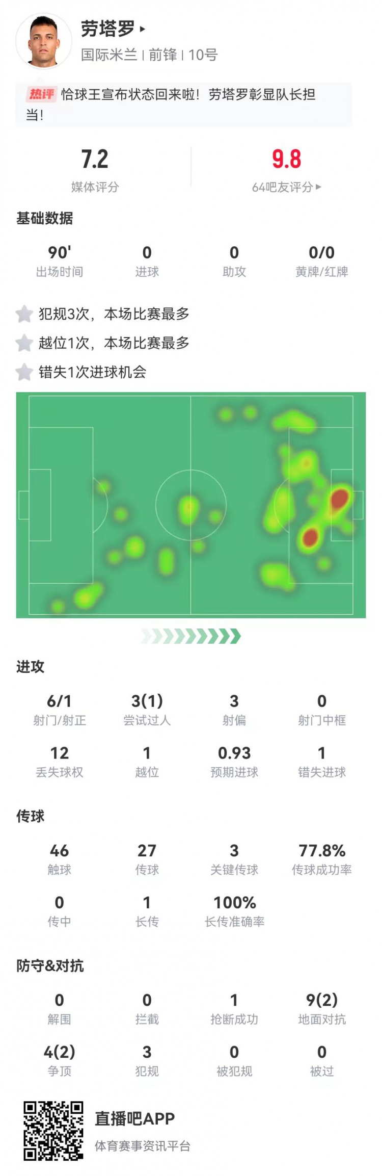 勞塔羅本場數據:6射1正+1失良機 3關鍵傳球+3犯規 13對抗4成功