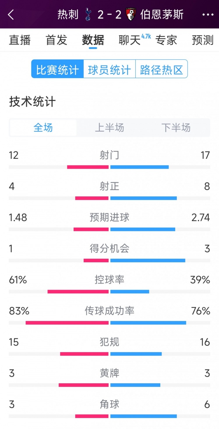 連扳兩球!熱刺2-2伯恩茅斯全場數據:射門12-17,射正4-8