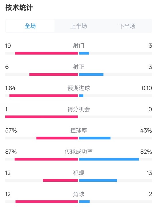 占優!切爾西1-0藍狐數據:射門19-3,射正6-3,控球率57%-43%