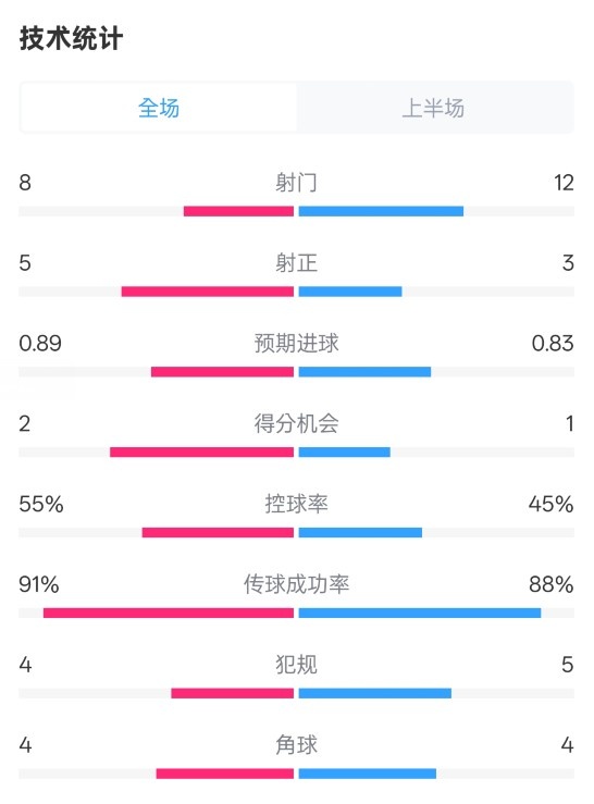 皇馬半場2-1巴列卡諾數(shù)據(jù):射門8-12,射正5-3,控球率55%-45%