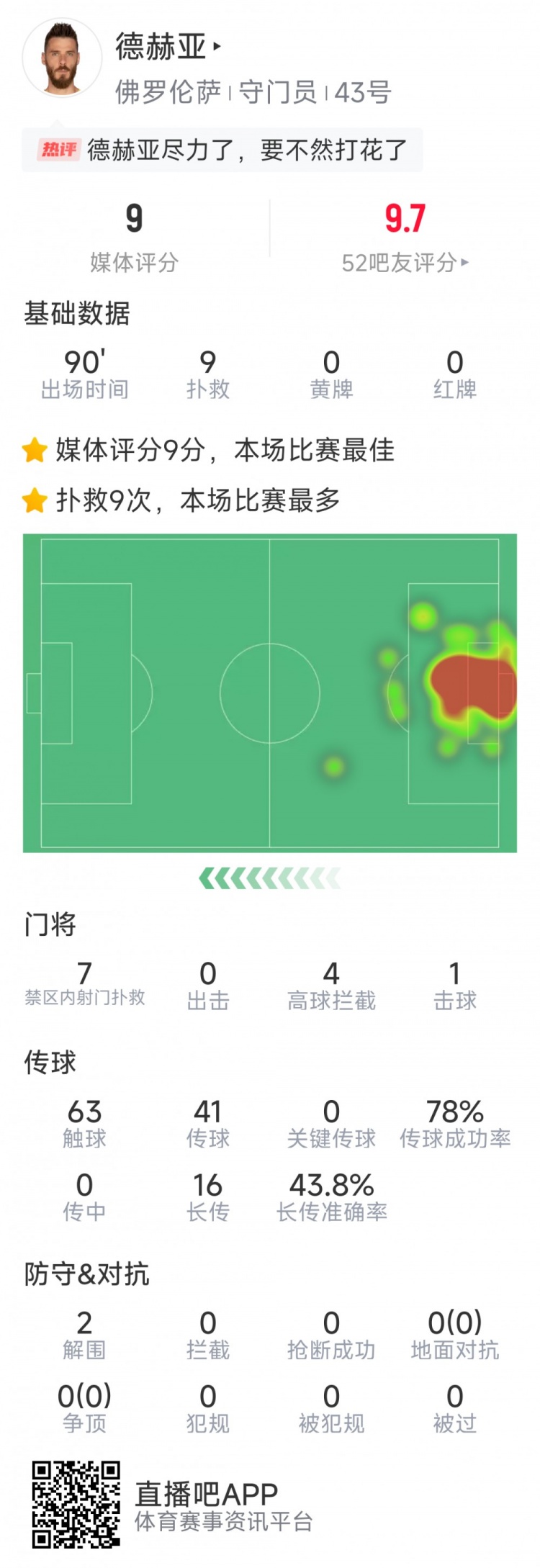 盡力局!德赫亞本場貢獻9次撲救,難阻球隊1-2不敵那不勒斯