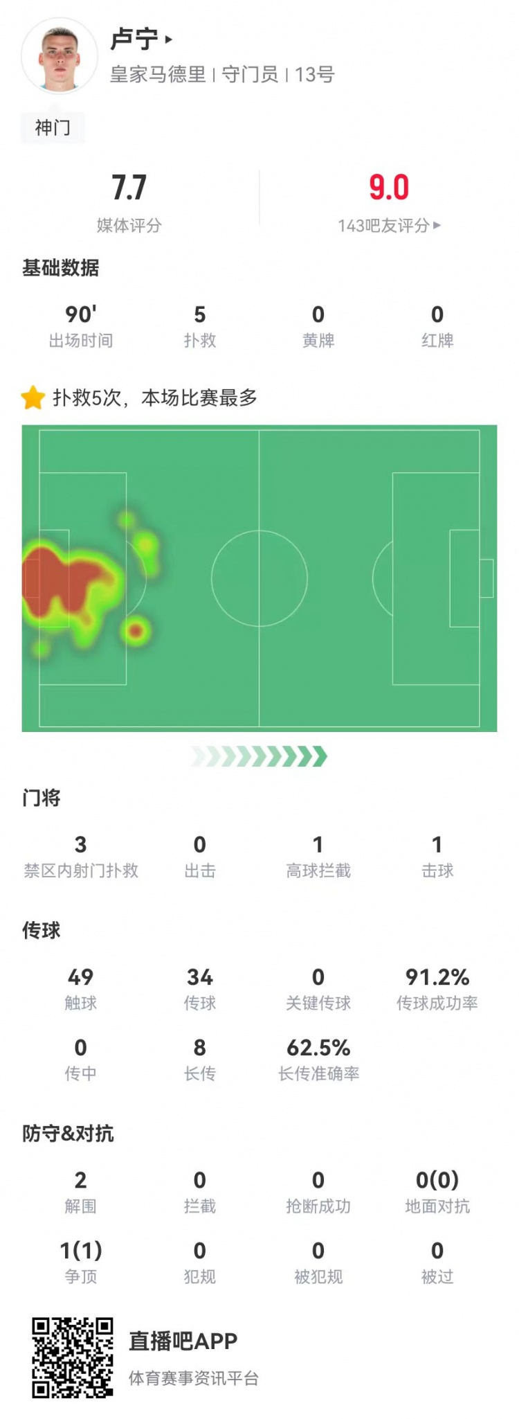 來之能戰!盧寧本場數據:5撲救+8長傳5成功,獲評7.7分