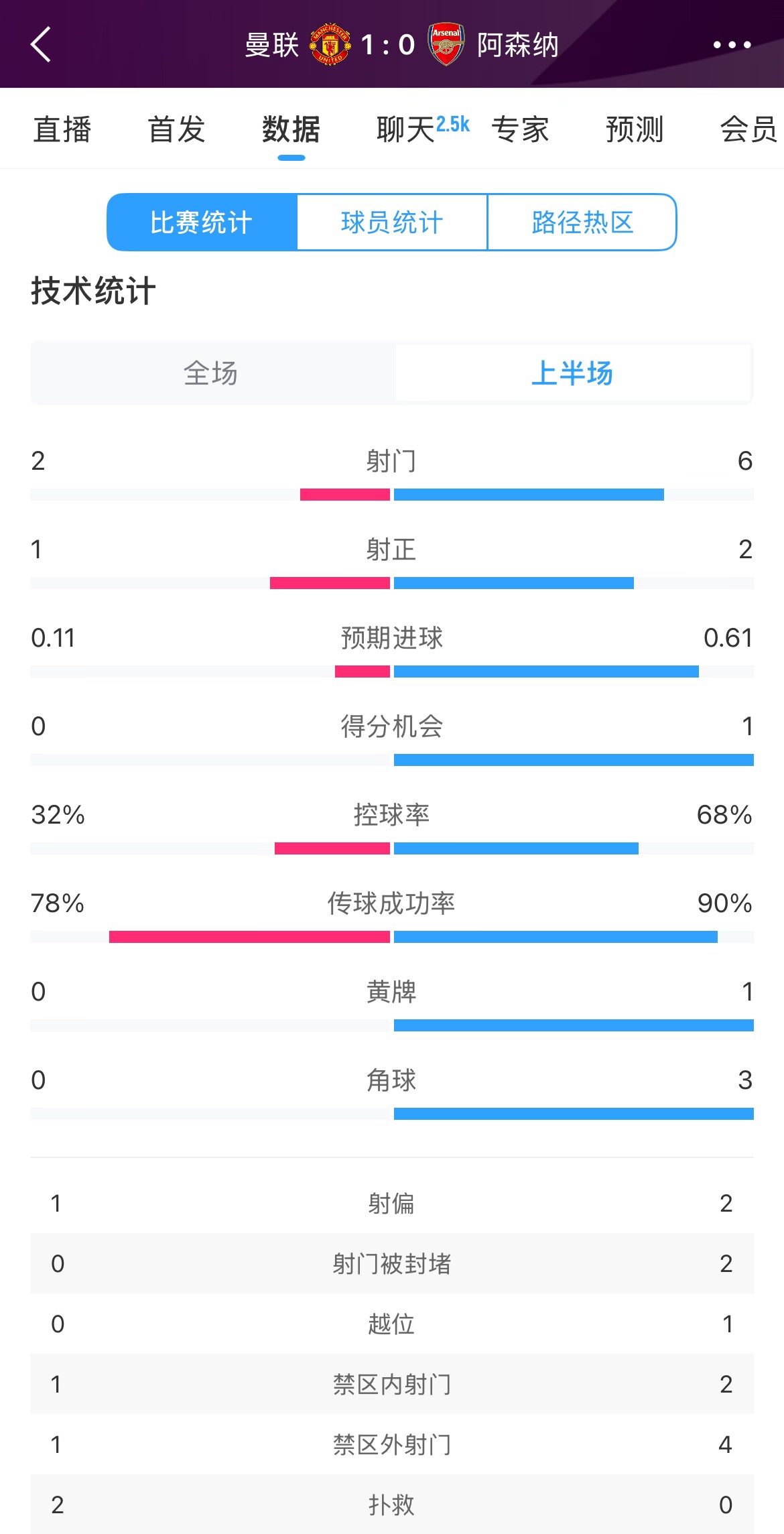 曼聯1-0阿森納半場數據:曼聯僅1射正即進球,阿森納6射2正