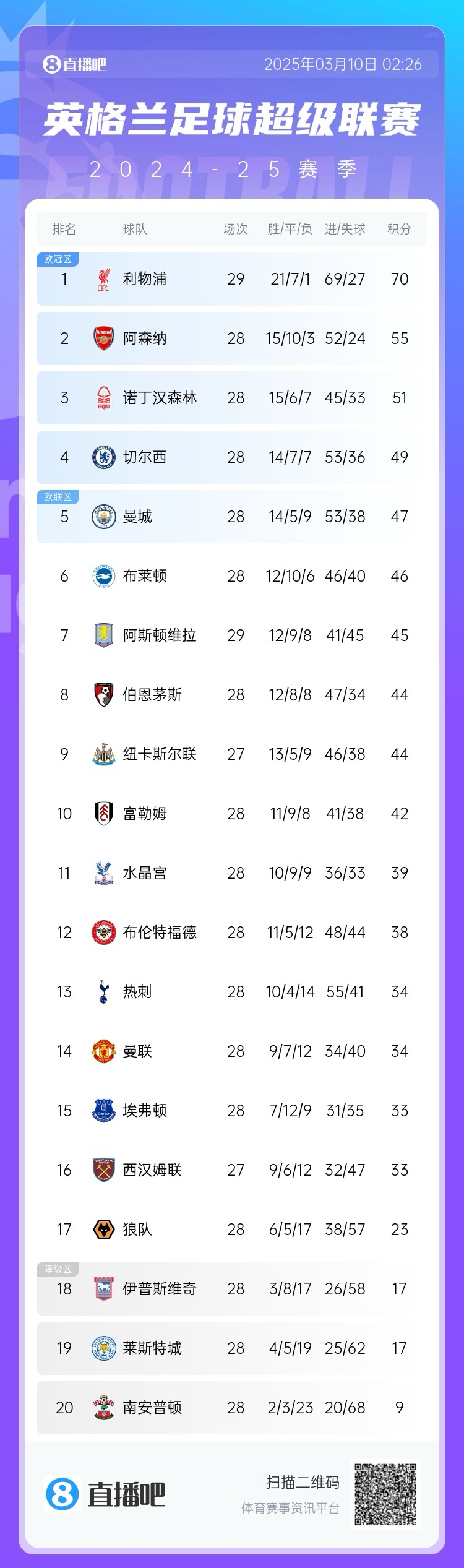 結束了?英超積分榜:阿森納聯賽3場不勝落后利物浦15分 曼聯第14