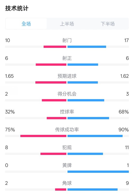 曼聯(lián)1-1阿森納全場(chǎng)數(shù)據(jù):射門(mén)10-17,射正6-6,控球率32%-68%