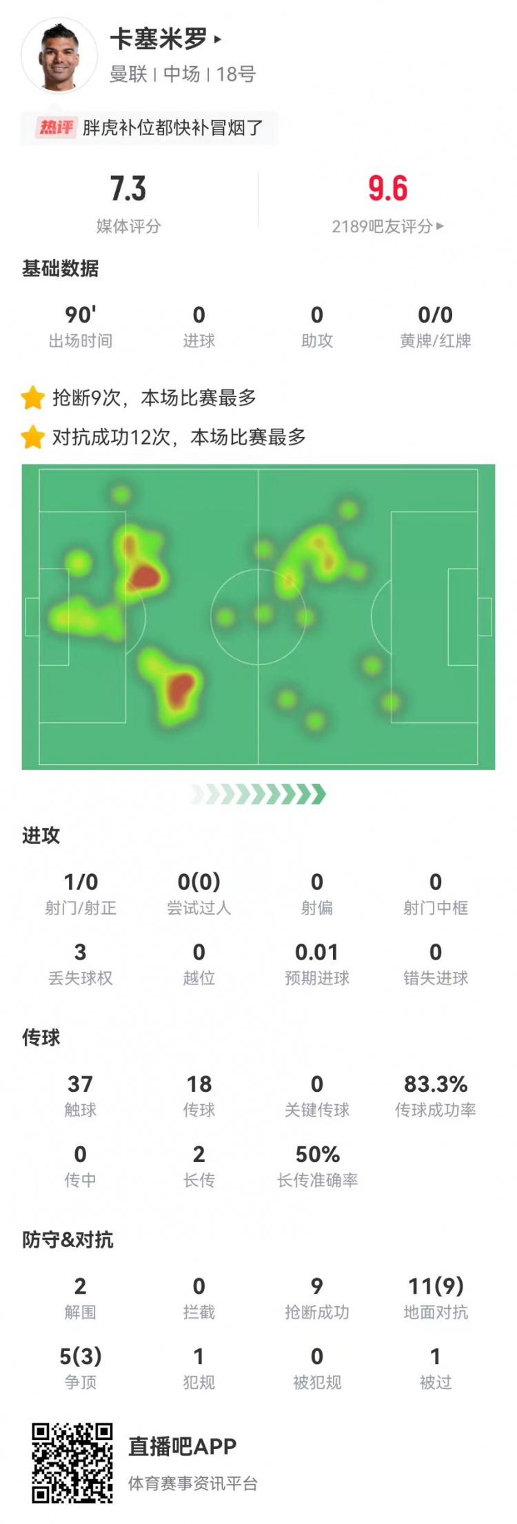 煥發青春!卡塞米羅本場16對抗12成功 2解圍2封堵9搶斷 獲評7.3分