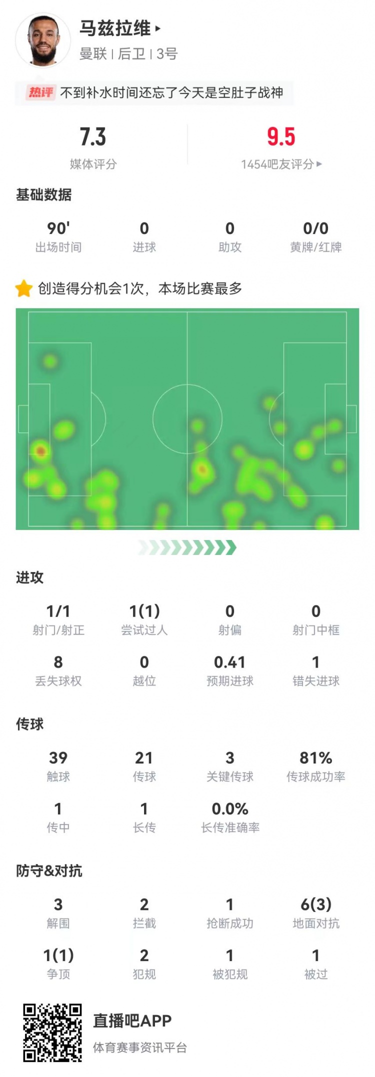 空腹戰神!馬茲拉維本場3關鍵傳球+1造良機 3解圍2攔截+4成功對抗