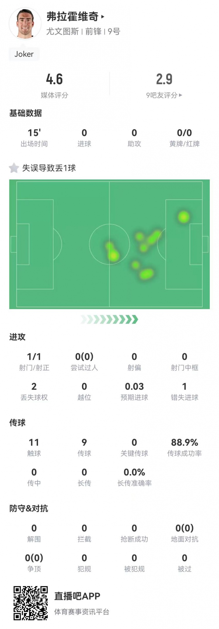 弗拉霍維奇替補15分鐘1失良機+1失誤導致丟球,4.6分全場最低