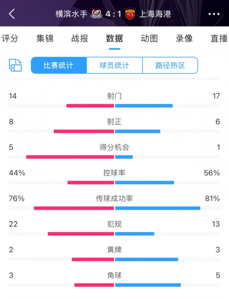 咋輸這么慘?海港17次射門6次射正,全場(chǎng)數(shù)據(jù)并不落下風(fēng)