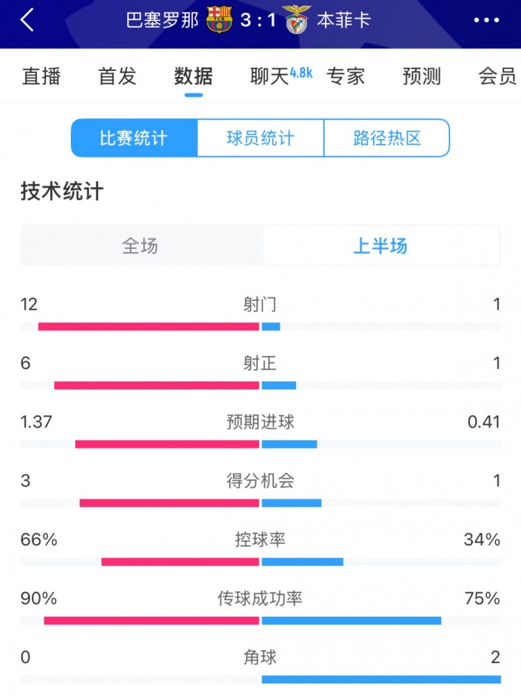 巴薩vs本菲卡半場(chǎng)數(shù)據(jù):射門(mén)12-1,射正6-1,控球率66%-34%