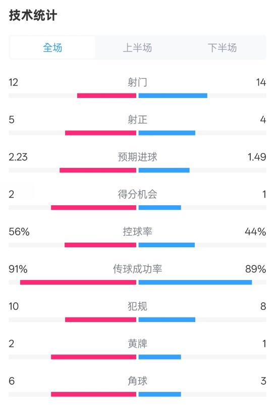 國(guó)米2-1費(fèi)耶諾德全場(chǎng)數(shù)據(jù):射門12-14,射正5-4,控球率56%-44%