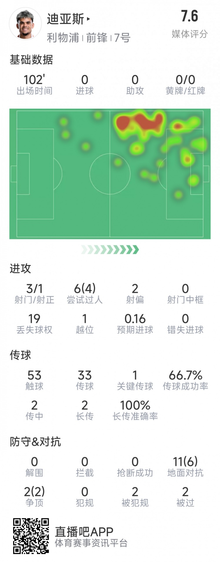 迪亞斯本場數據:3射1正,6次過人4次成功,1次關鍵傳球
