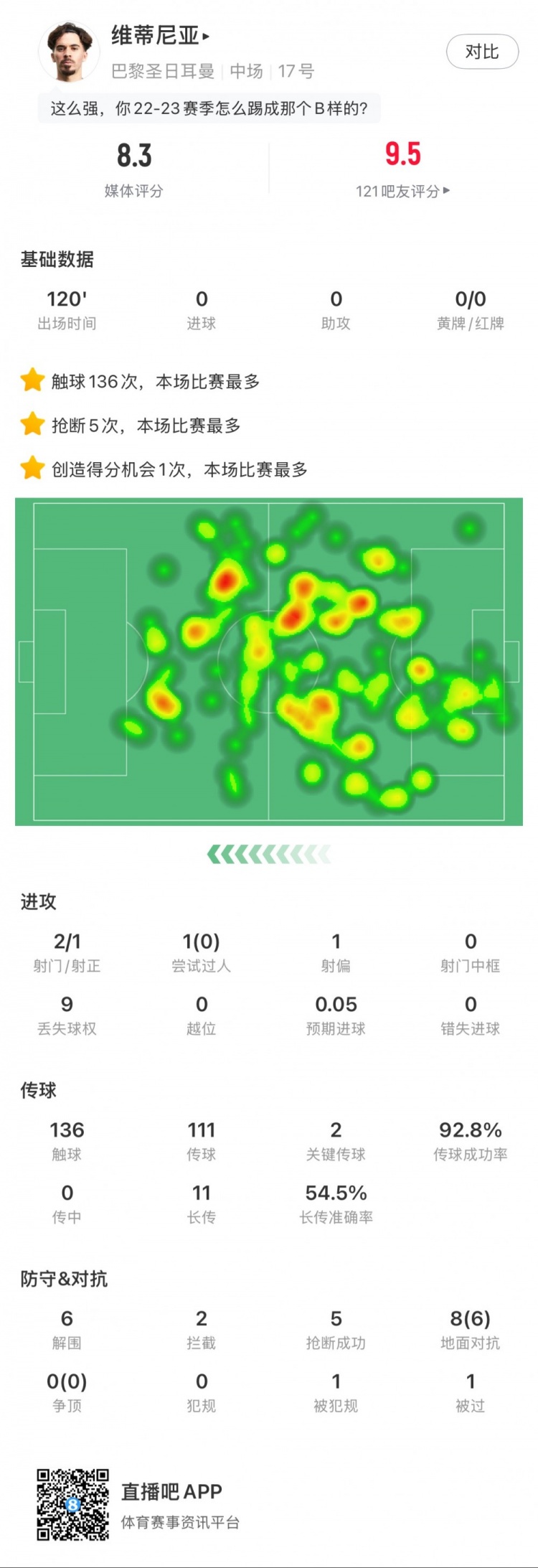 維蒂尼亞本場數據:6次解圍5次搶斷,點球大戰率先命中,評分8.3
